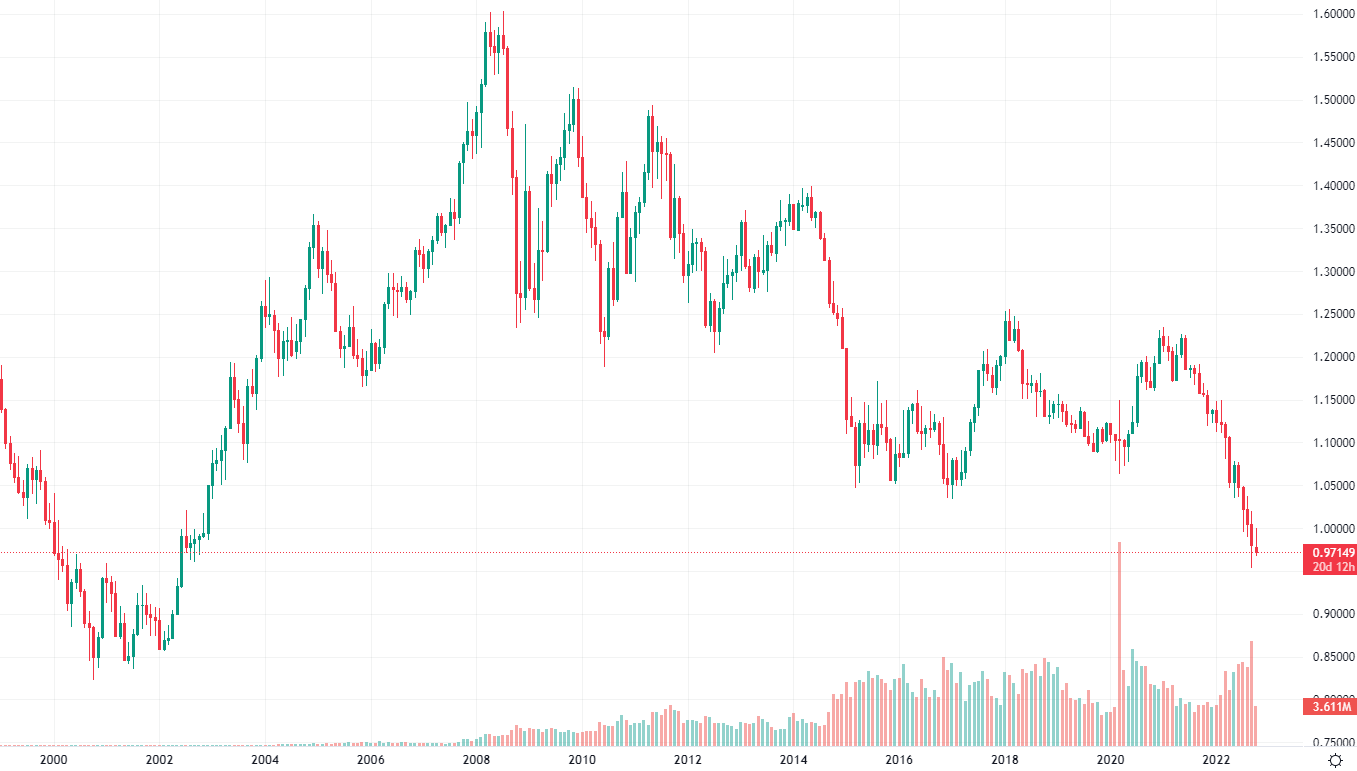 取引高世界２位のユーロ chart