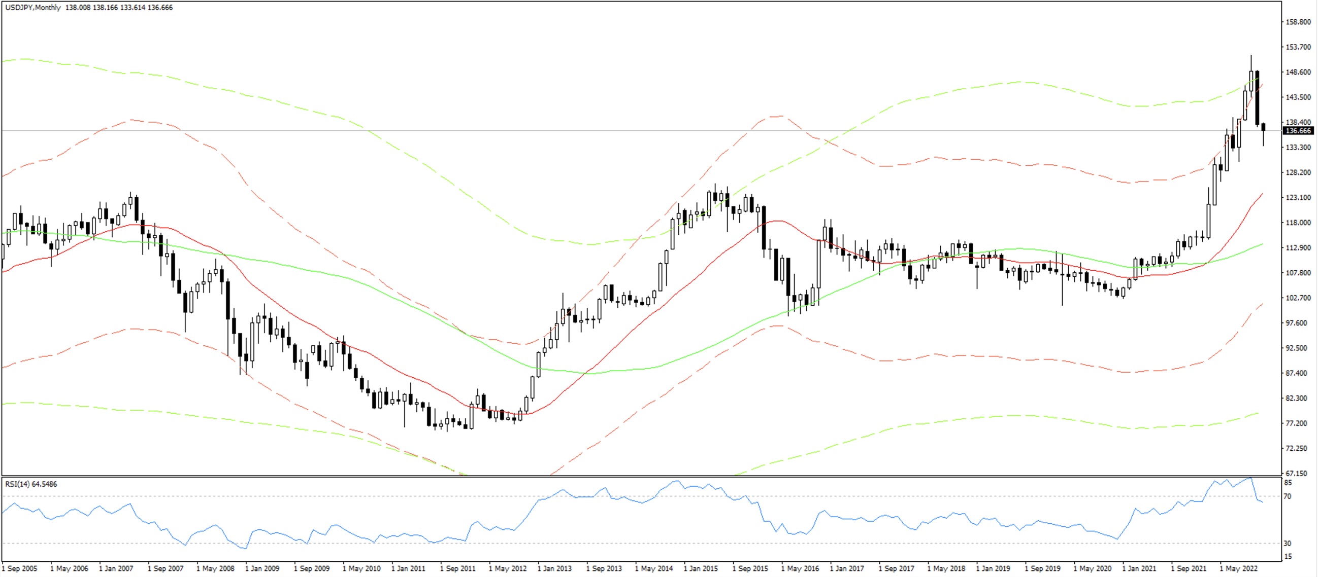 USDJPY M 20221219