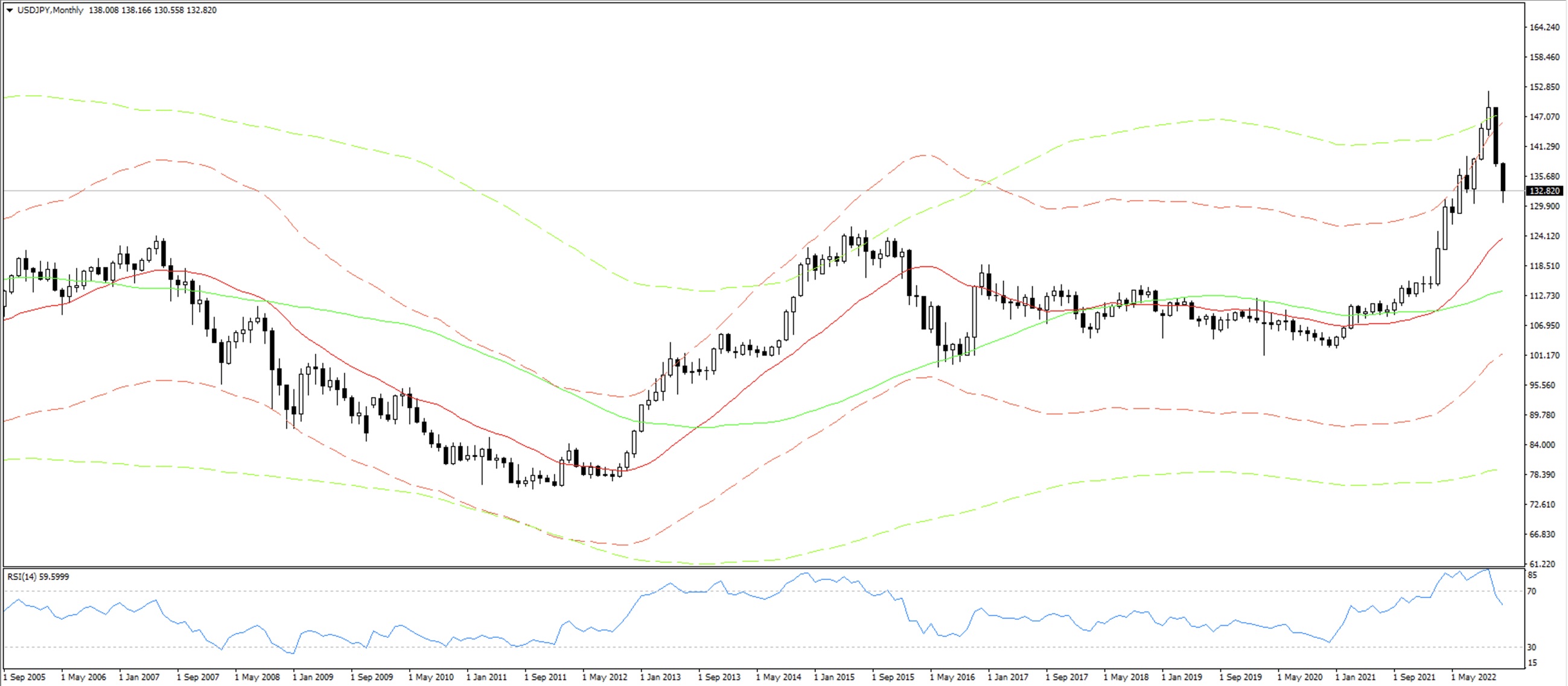 USDJPY M 20221226