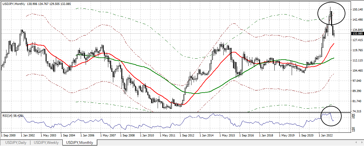 USDJPY M 20230106