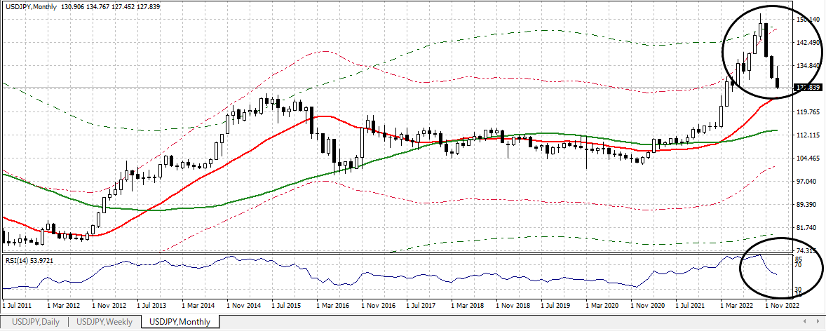 USDJPY M 20230113 1