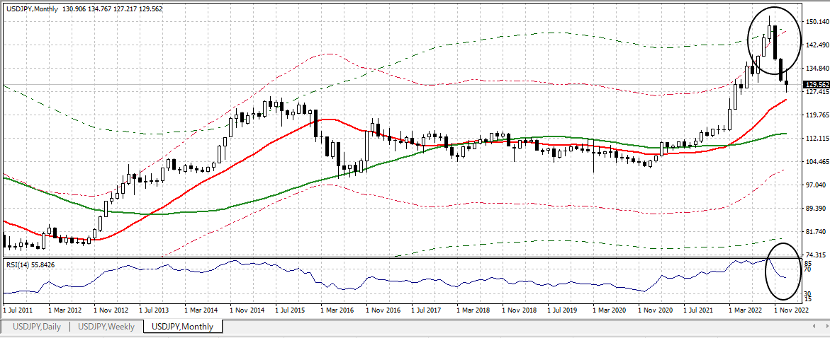 USDJPY M 20230120