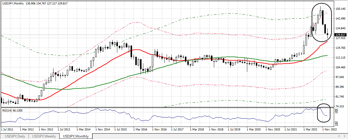 USDJPY M 20230127