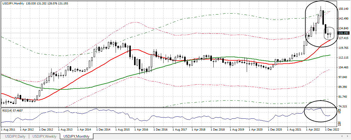 USDJPY M 20230203