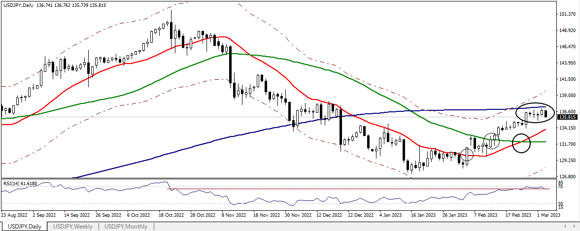 USDJPY D 20230303