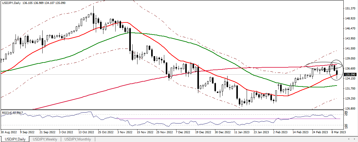 USDJPY D 20230310