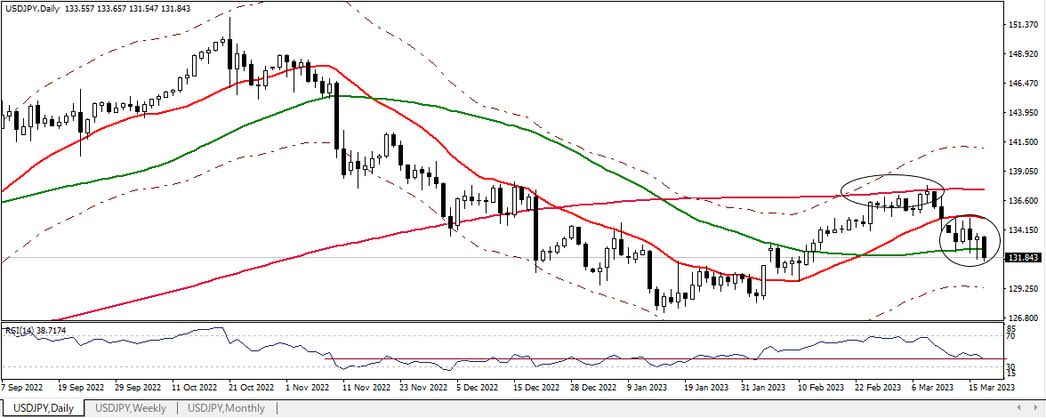 USDJPY D 20230317