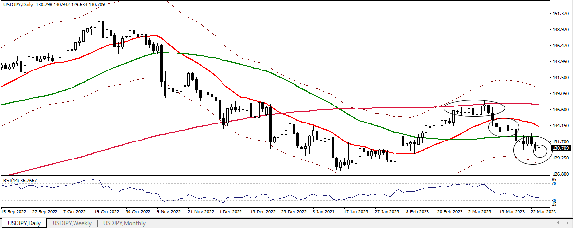 USDJPY D 20230324