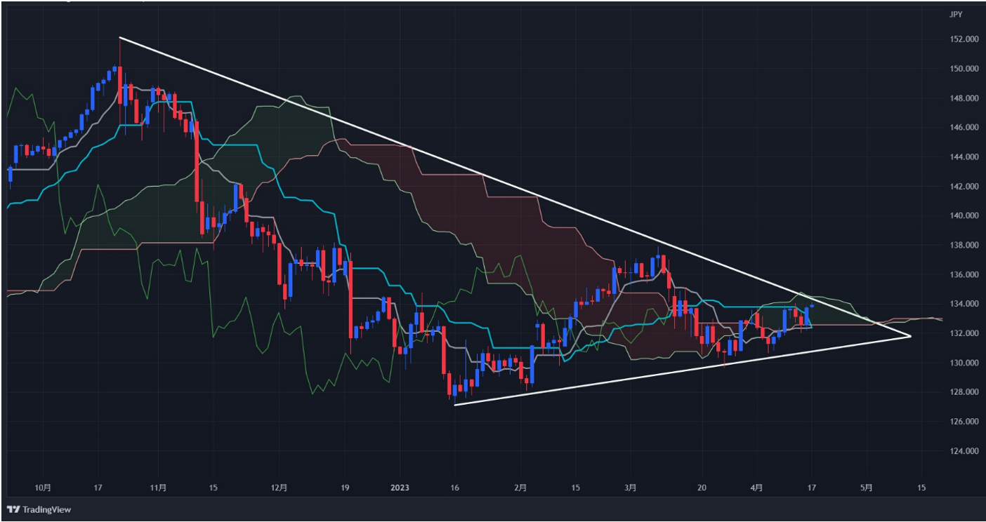 完全版】Weekly Report (4/17): 「ドル円、目先は買い戻し優勢も不透明感燻り上値重く」 -  海外取引に携わるすべての企業のためのAI為替リスク管理システム【トレーダム】