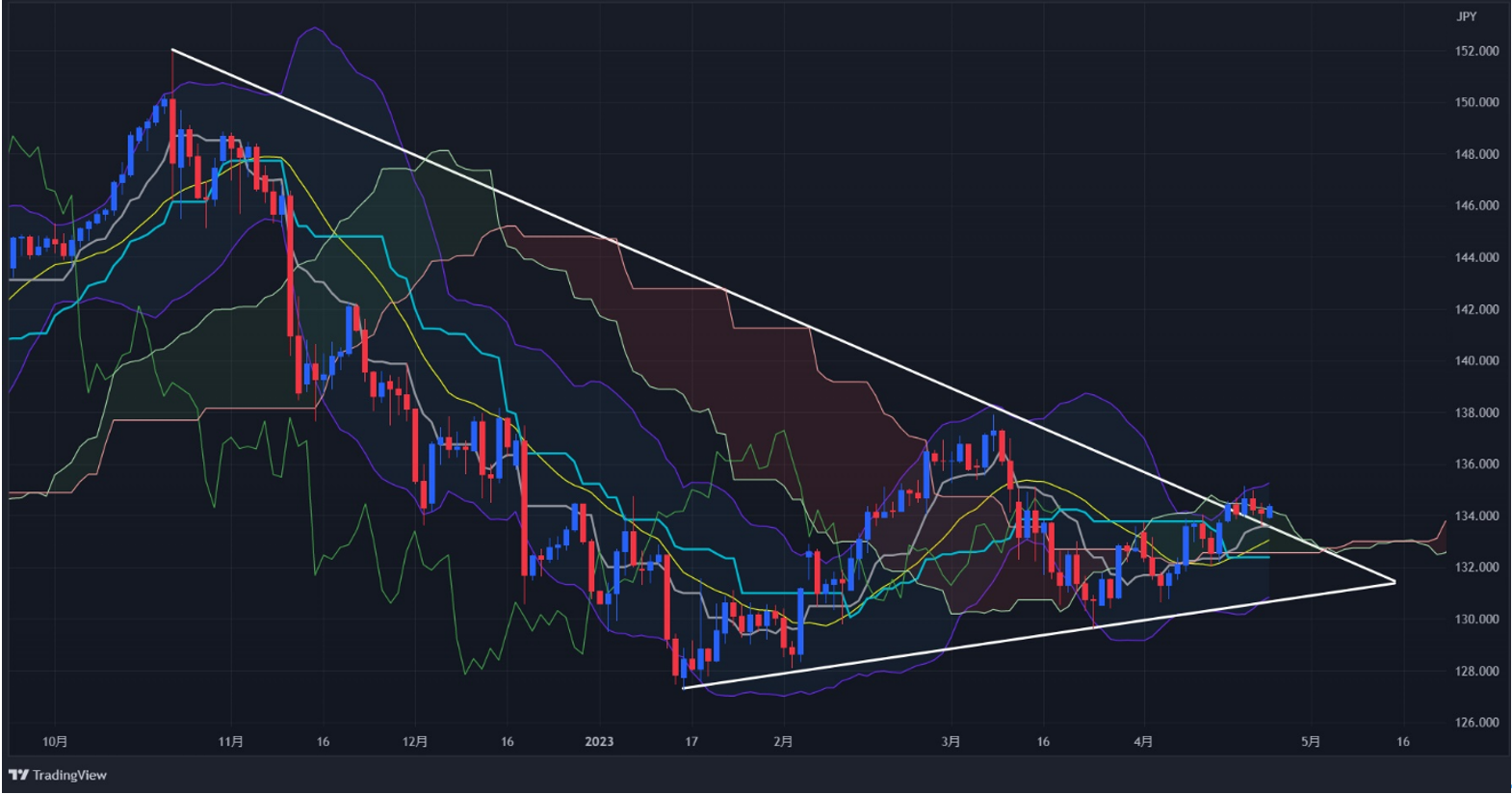 完全版】Weekly Report (4/24): 「ドル円、日銀の政策修正や米利上げ終了にらみ上昇余地狭く」 -  海外取引に携わるすべての企業のためのAI為替リスク管理システム【トレーダム】