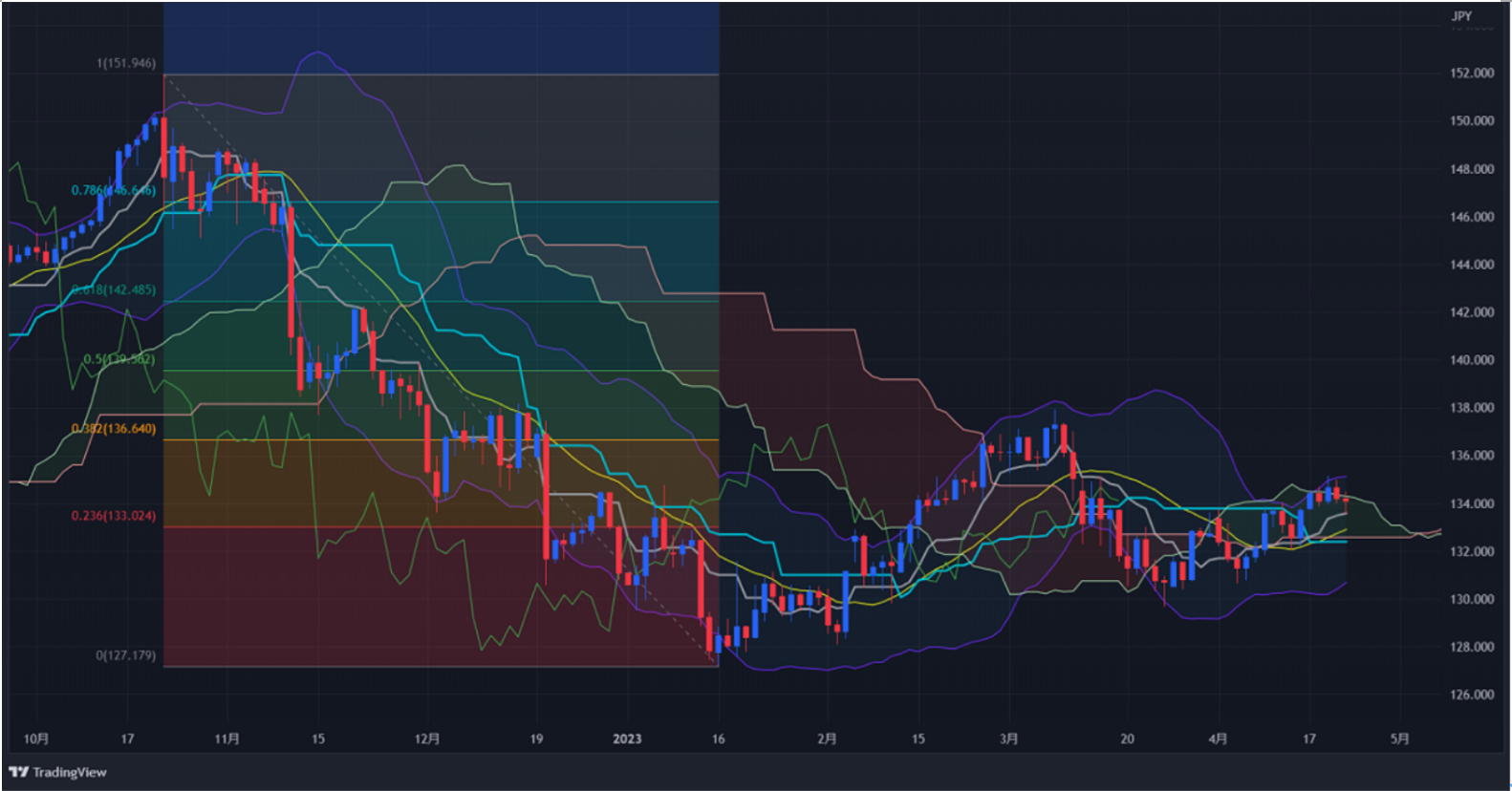 完全版】Weekly Report (4/24): 「ドル円、日銀の政策修正や米利上げ終了にらみ上昇余地狭く」 -  海外取引に携わるすべての企業のためのAI為替リスク管理システム【トレーダム】