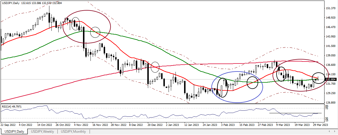 USDJPY D 20230331