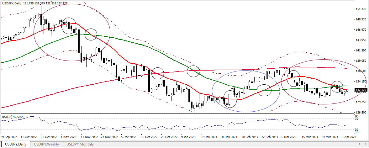 USDJPY D 20230407