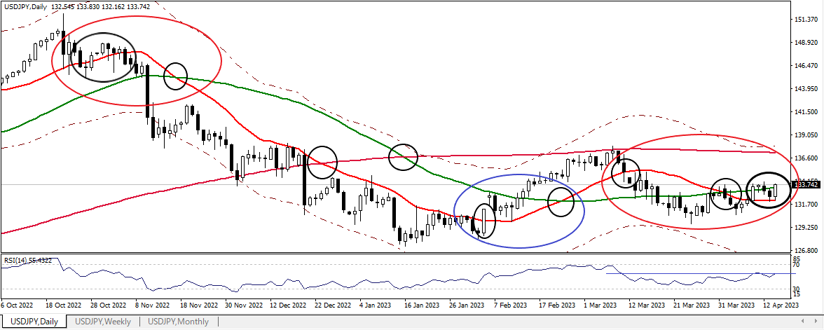 USDJPY D 20230414