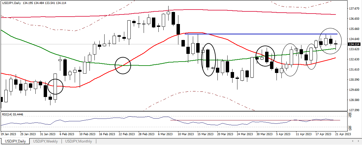 USDJPY D 20230421