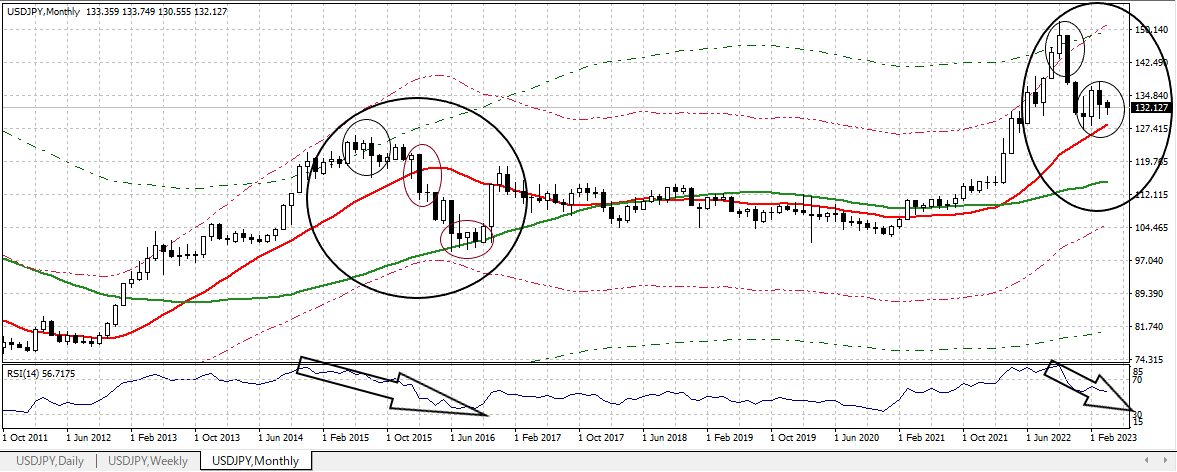 USDJPY M 20230407