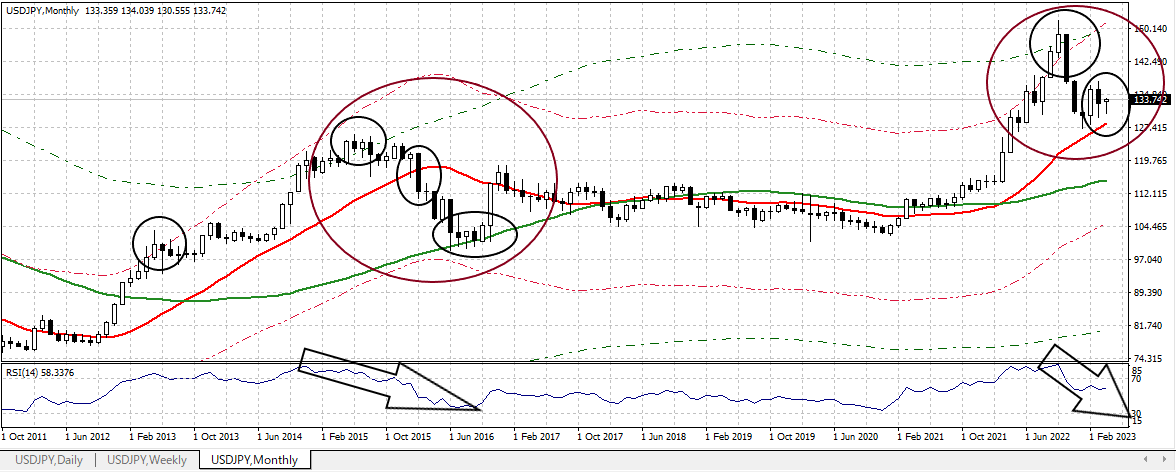 USDJPY M 20230414