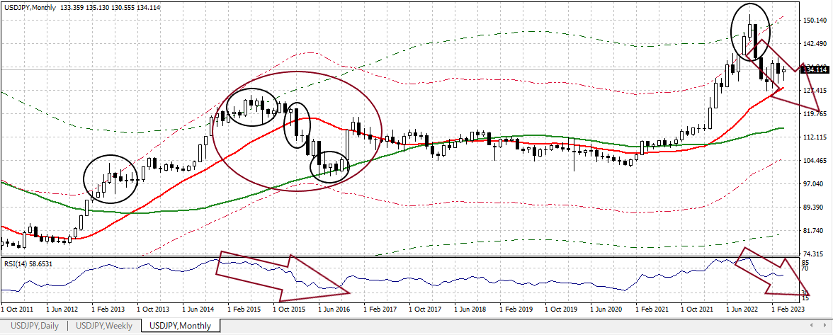 USDJPY M 20230421