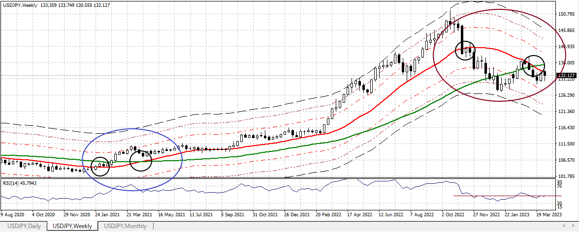 USDJPY W 20230407