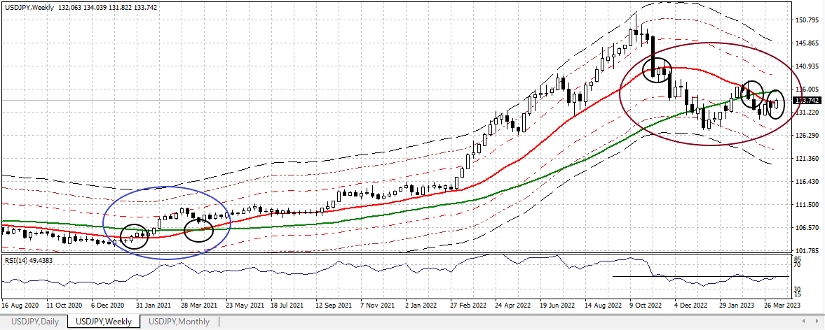 USDJPY W 20230414