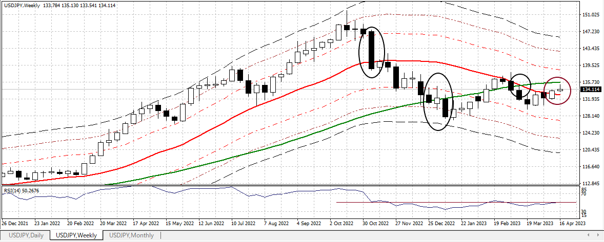 USDJPY W 20230421