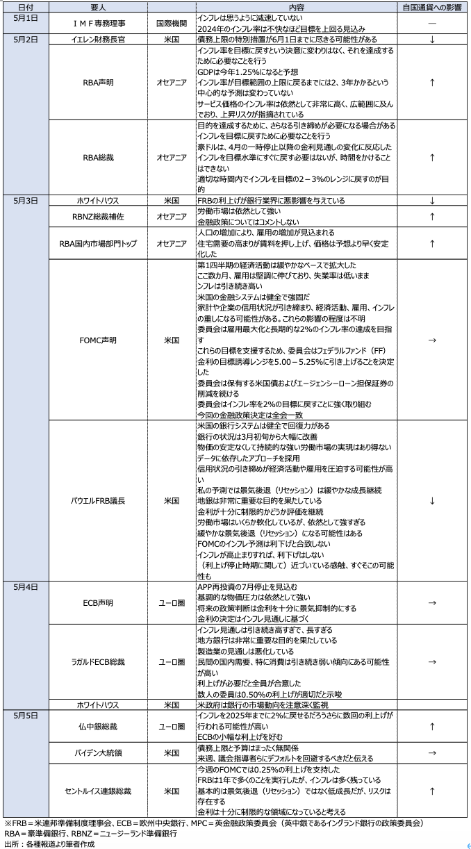 完全版】Weekly Report (5/8): 「ドル円、日銀の緩和修正期待剥落と米銀破綻問題でレンジ相場突入か」 -  海外取引に携わるすべての企業のためのAI為替リスク管理システム【トレーダム】
