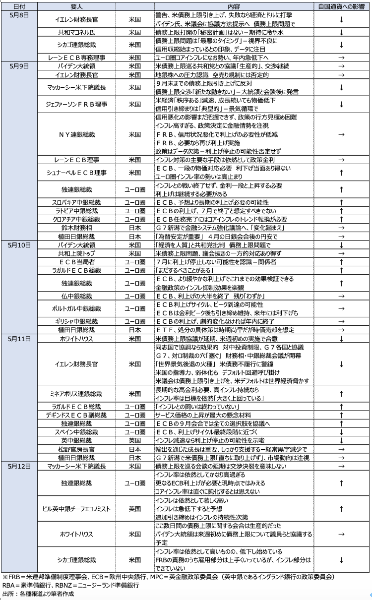 完全版】Weekly Report (5/15):「ドル円、米債務上限問題の進展次第で5/2の高値が視野」 -  海外取引に携わるすべての企業のためのAI為替リスク管理システム【トレーダム】