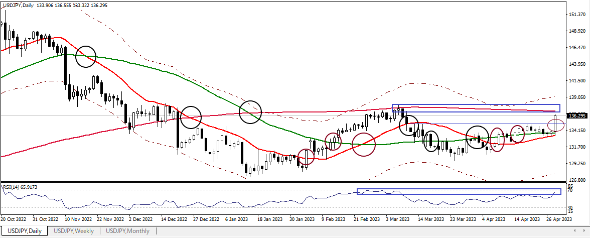 USDJPY D 20230428