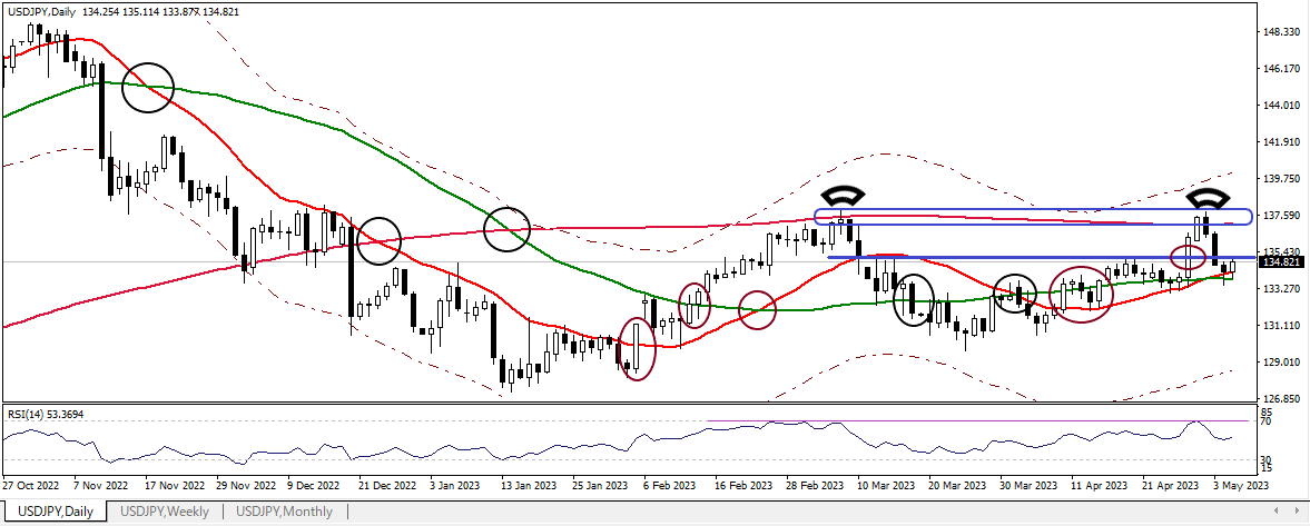 USDJPY D 20230505