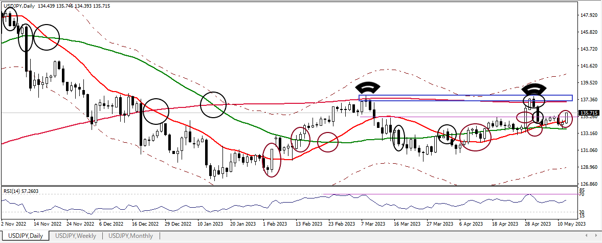 USDJPY D 20230512