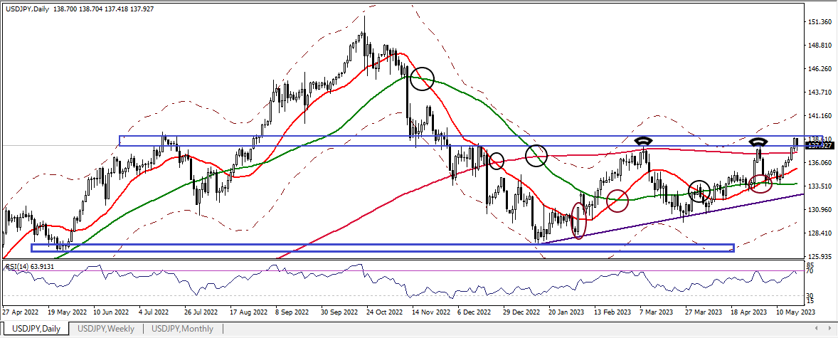 USDJPY D 20230519