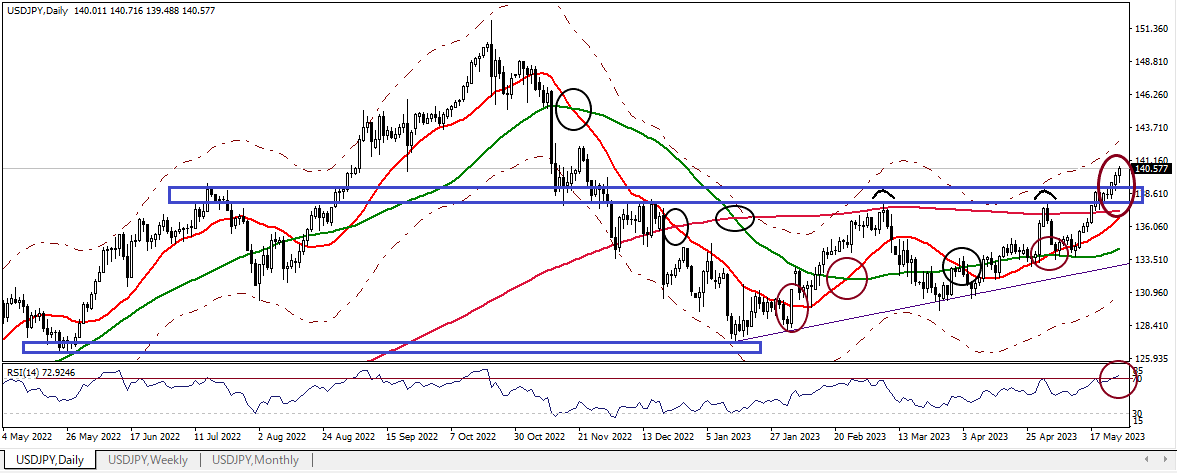 USDJPY D 20230526