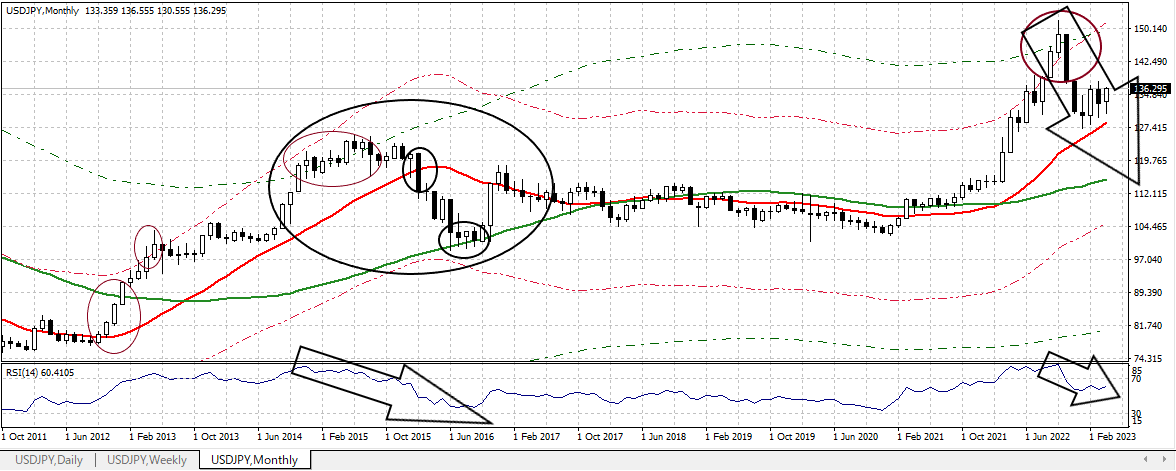 USDJPY M 20230428