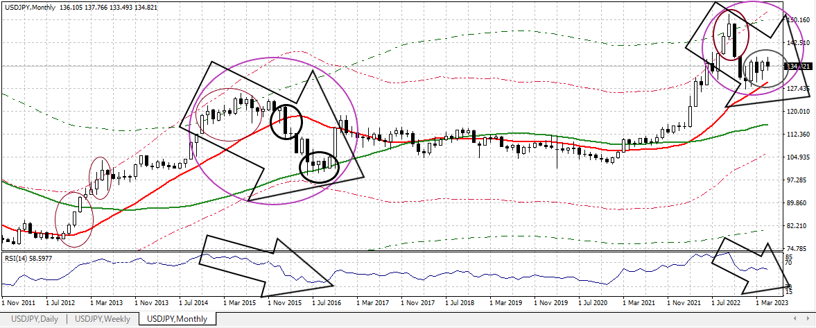 USDJPY M 20230505