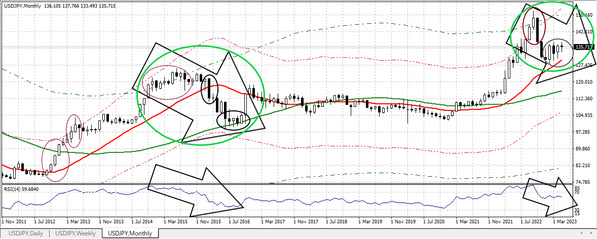 USDJPY M 20230512