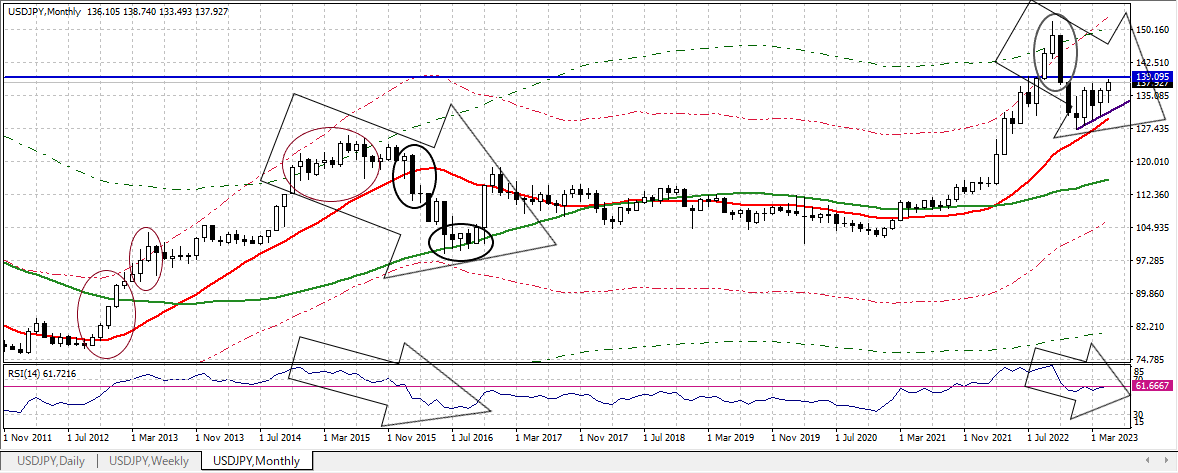 USDJPY M 20230519