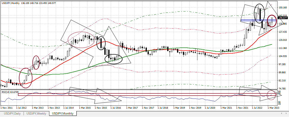 USDJPY M 20230526