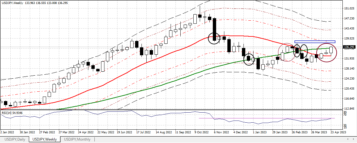 USDJPY W 20230428 1