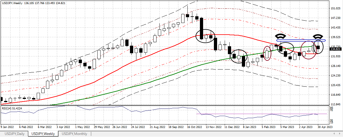 USDJPY W 20230505