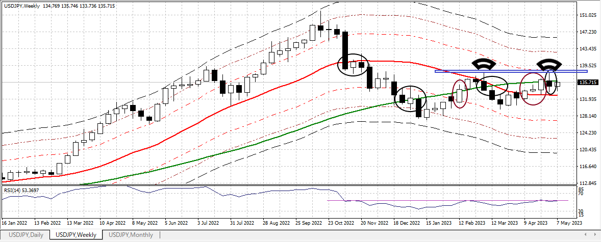 USDJPY W 20230512