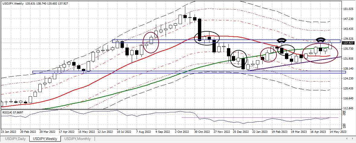 USDJPY W 20230519