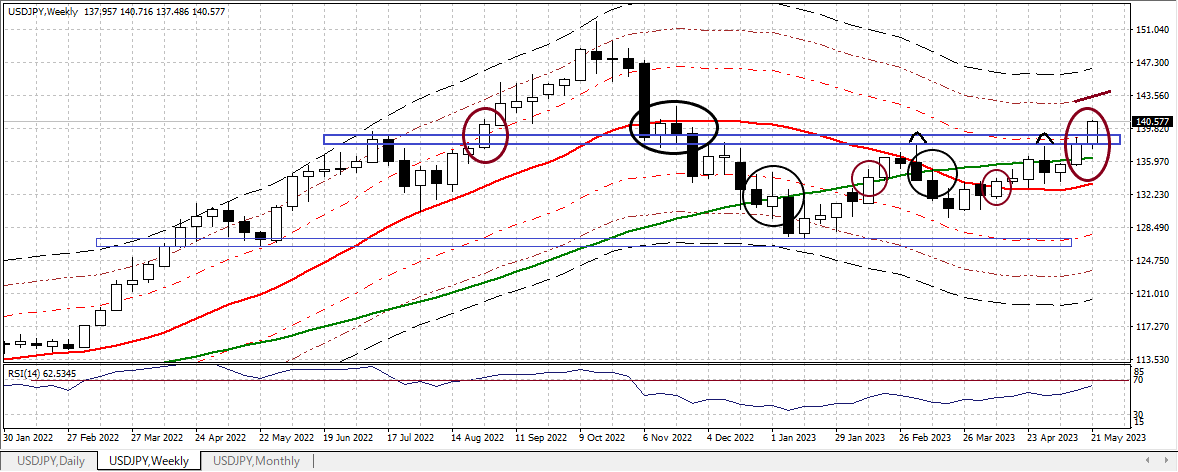 USDJPY W 20230526