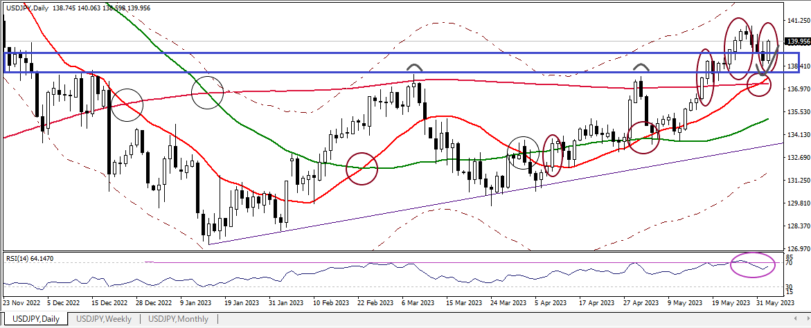 USDJPY D 20230602 1