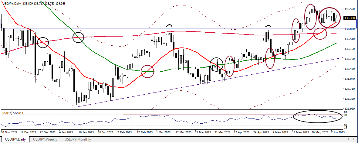 USDJPY D 20230609