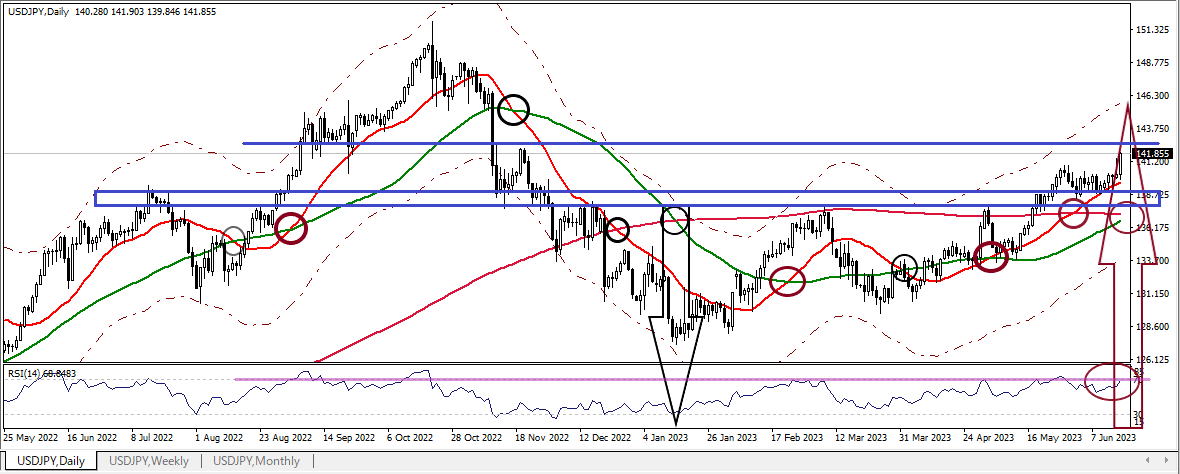 USDJPY D 20230616