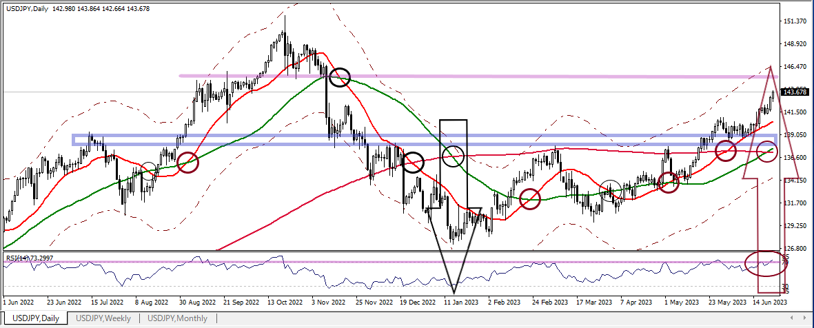 USDJPY D 20230623