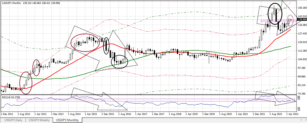 USDJPY M 20230602 1