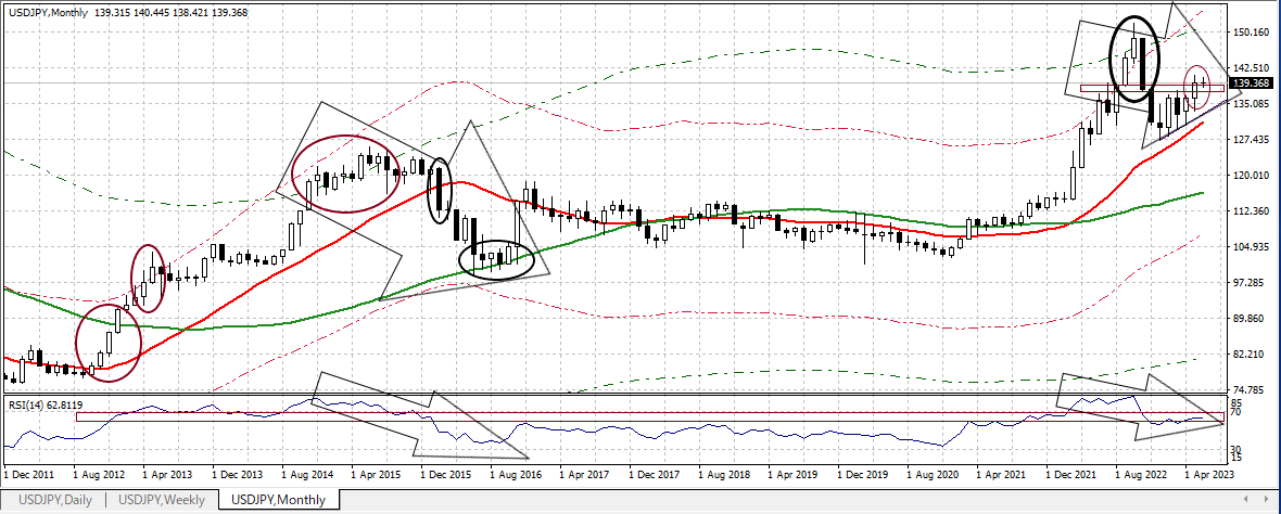 USDJPY M 20230609