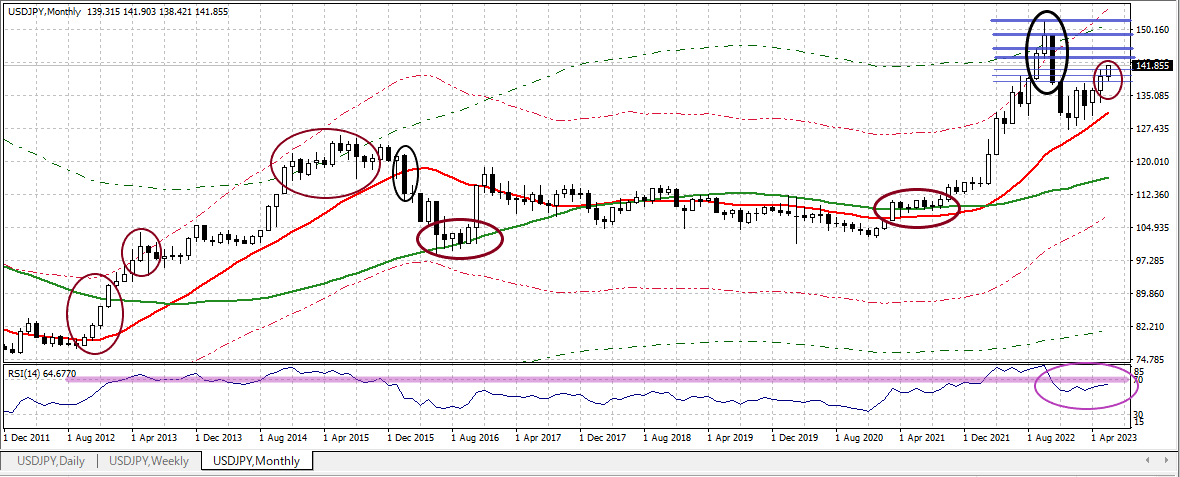 USDJPY M 20230616