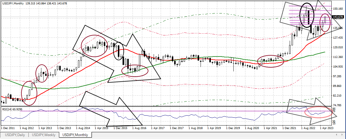 USDJPY M 20230623